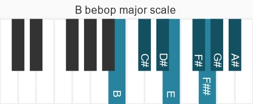 Piano scale for bebop major